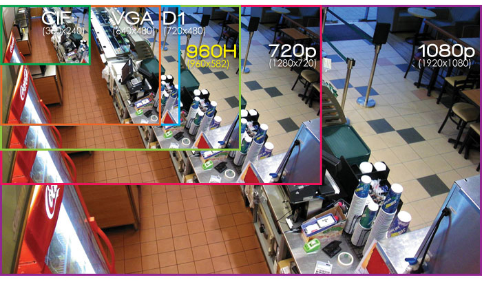 oppløsning CCTV-kameraer tabell